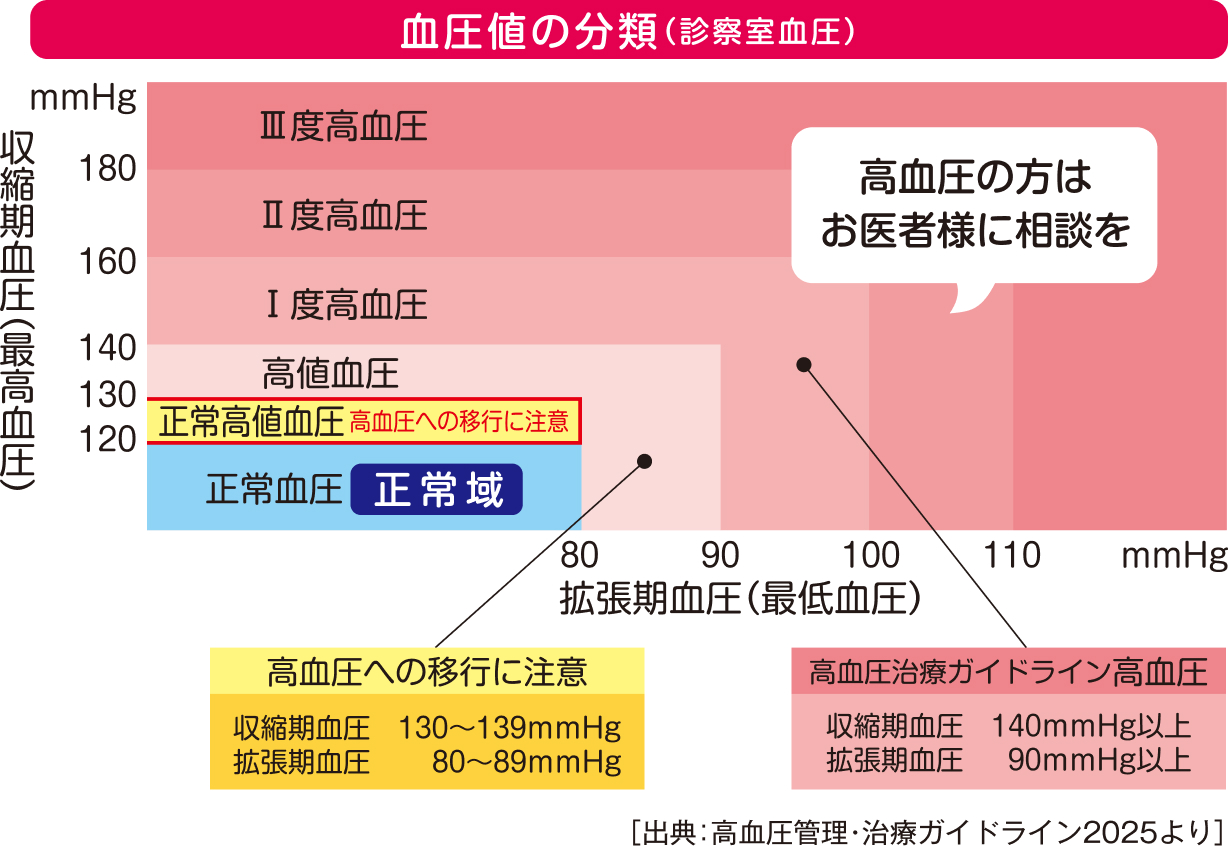 血圧値の分類