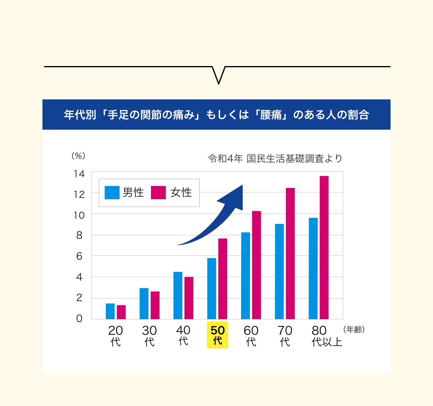 年代別「手足の関節の痛み」もしくは「腰痛」のある人の割合
