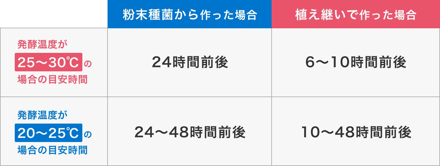 発酵は、20～30℃が適温です（27℃前後が最適です）
          ヨーグルトが固まるまでの時間は、季節によって変化します。