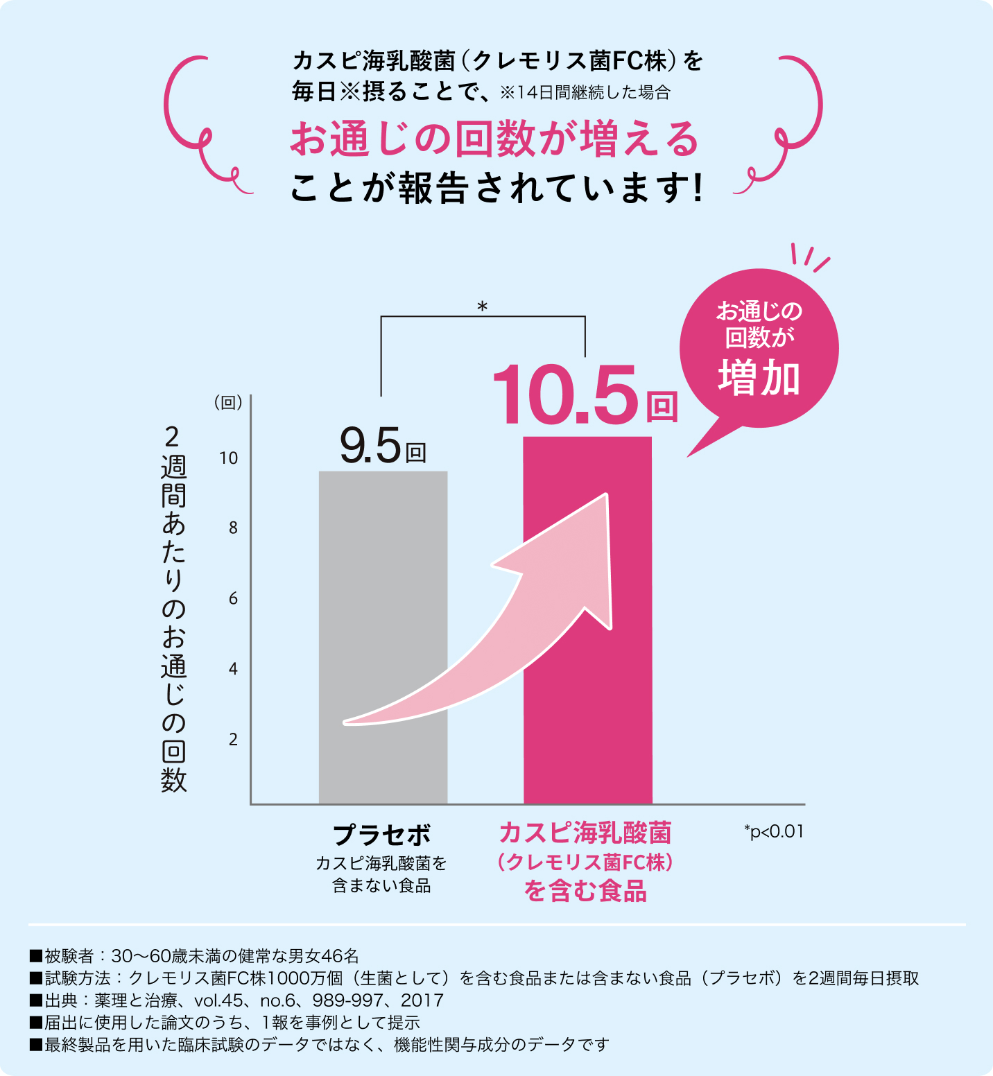 生きたカスピ海乳酸菌がお通じを改善します