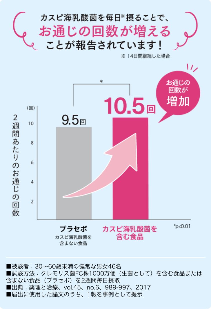 善玉菌のチカラ【フジッコ公式通販】お通じ改善にカスピ海乳酸菌サプリメント